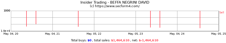 Insider Trading Transactions for BEFFA NEGRINI DAVID