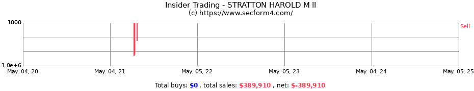 Insider Trading Transactions for STRATTON HAROLD M II