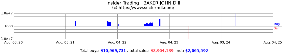 Insider Trading Transactions for BAKER JOHN D II