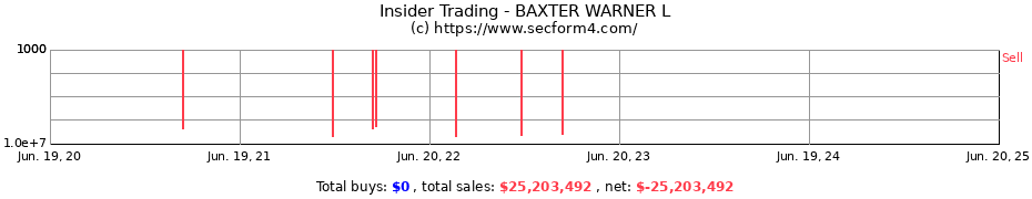Insider Trading Transactions for BAXTER WARNER L