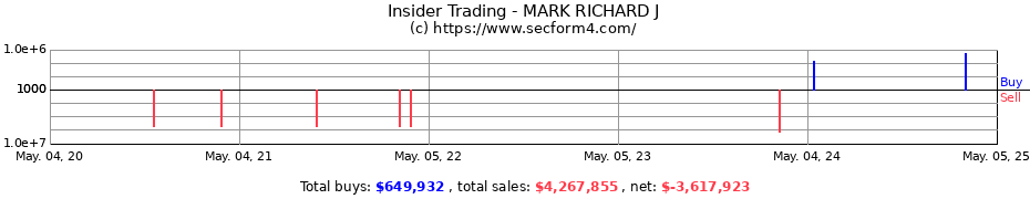 Insider Trading Transactions for MARK RICHARD J