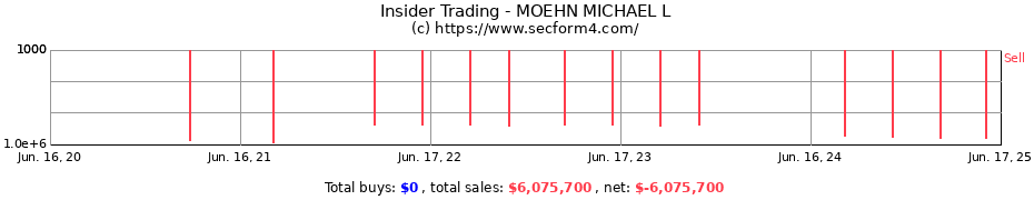 Insider Trading Transactions for MOEHN MICHAEL L