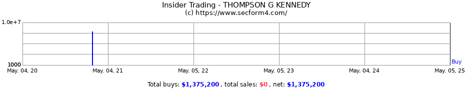 Insider Trading Transactions for THOMPSON G KENNEDY