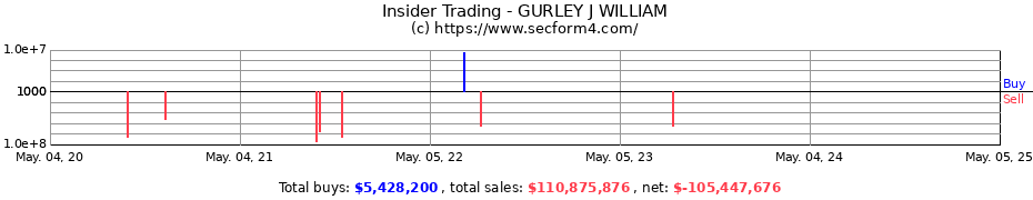 Insider Trading Transactions for GURLEY J WILLIAM