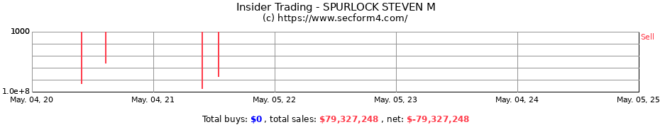 Insider Trading Transactions for SPURLOCK STEVEN M