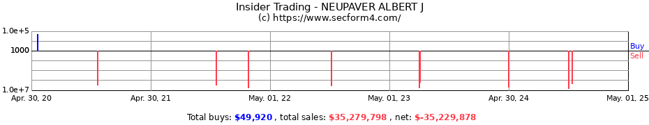 Insider Trading Transactions for NEUPAVER ALBERT J