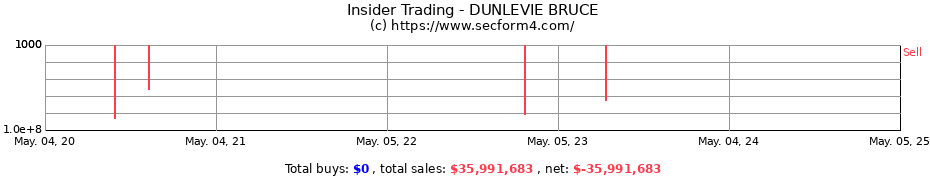 Insider Trading Transactions for DUNLEVIE BRUCE