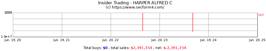 Insider Trading Transactions for HARPER ALFRED C
