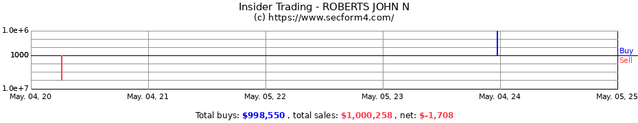 Insider Trading Transactions for ROBERTS JOHN N