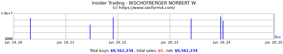 Insider Trading Transactions for BISCHOFBERGER NORBERT W