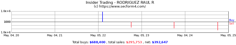Insider Trading Transactions for RODRIGUEZ RAUL R