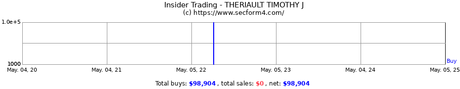 Insider Trading Transactions for THERIAULT TIMOTHY J