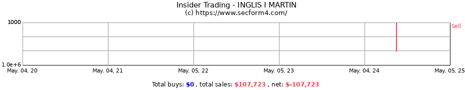 Insider Trading Transactions for INGLIS I MARTIN