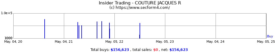 Insider Trading Transactions for COUTURE JACQUES R