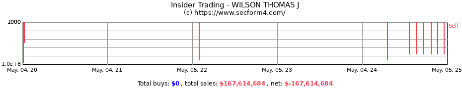 Insider Trading Transactions for WILSON THOMAS J