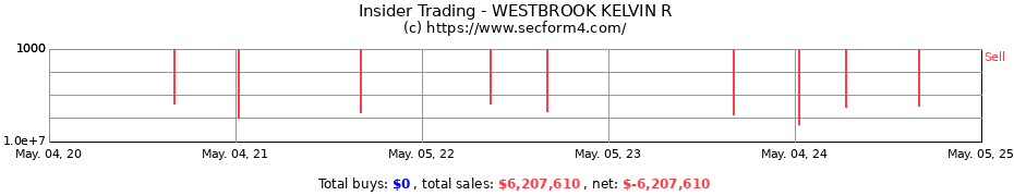 Insider Trading Transactions for WESTBROOK KELVIN R