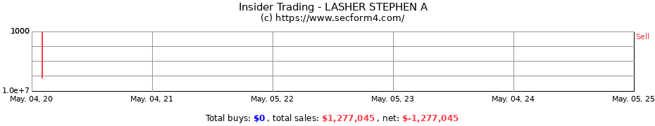 Insider Trading Transactions for LASHER STEPHEN A