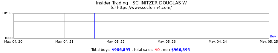 Insider Trading Transactions for SCHNITZER DOUGLAS W