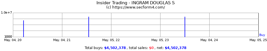 Insider Trading Transactions for INGRAM DOUGLAS S