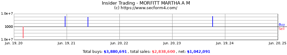 Insider Trading Transactions for MORFITT MARTHA A M