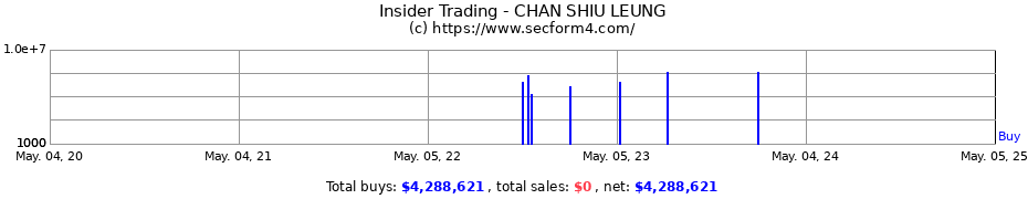 Insider Trading Transactions for CHAN SHIU LEUNG