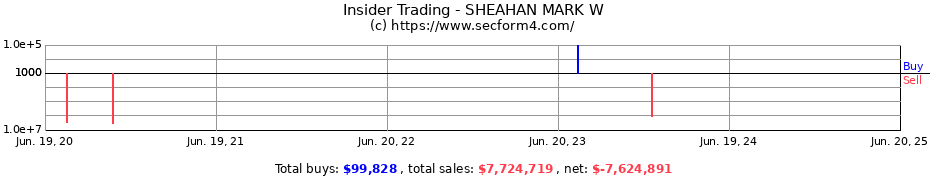 Insider Trading Transactions for SHEAHAN MARK W