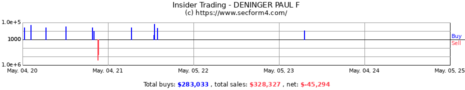 Insider Trading Transactions for DENINGER PAUL F