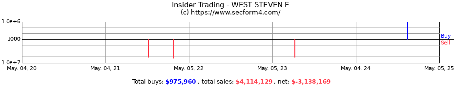 Insider Trading Transactions for WEST STEVEN E