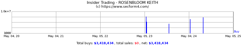 Insider Trading Transactions for ROSENBLOOM KEITH M