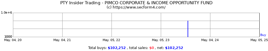 Insider Trading Transactions for PIMCO CORPORATE & INCOME OPPORTUNITY FUND