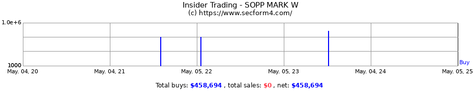 Insider Trading Transactions for SOPP MARK W