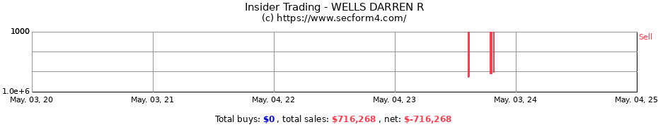 Insider Trading Transactions for WELLS DARREN R