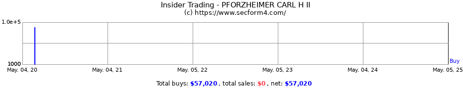 Insider Trading Transactions for PFORZHEIMER CARL H II