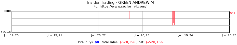 Insider Trading Transactions for GREEN ANDREW M