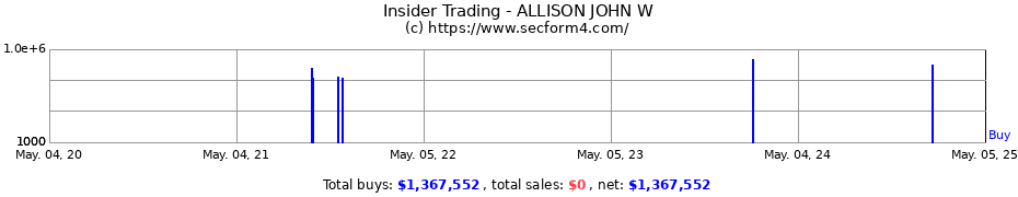 Insider Trading Transactions for ALLISON JOHN W
