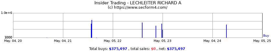 Insider Trading Transactions for LECHLEITER RICHARD A