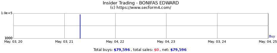Insider Trading Transactions for BONIFAS EDWARD