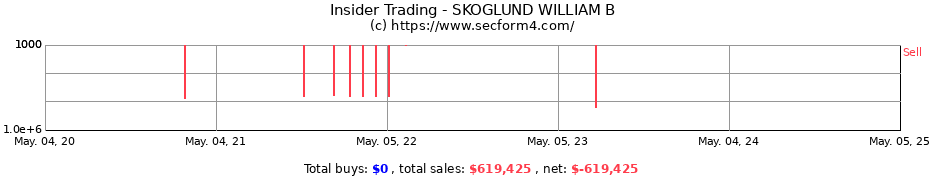 Insider Trading Transactions for SKOGLUND WILLIAM B