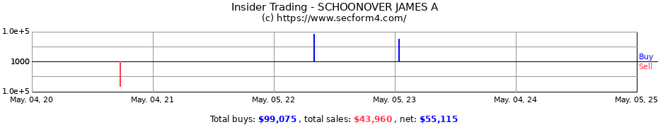 Insider Trading Transactions for SCHOONOVER JAMES A