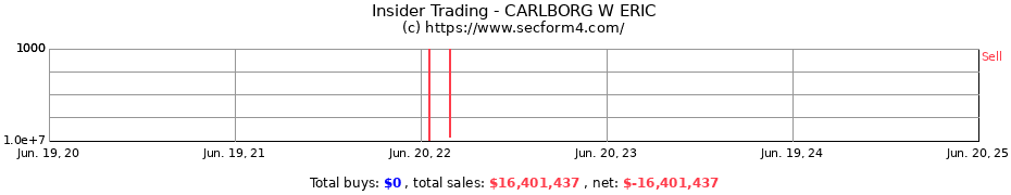 Insider Trading Transactions for CARLBORG W ERIC