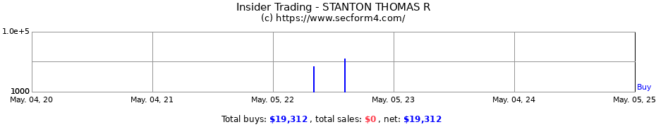 Insider Trading Transactions for STANTON THOMAS R