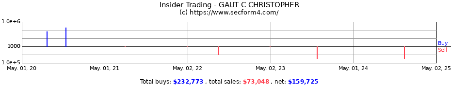 Insider Trading Transactions for GAUT C CHRISTOPHER