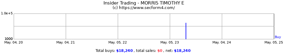 Insider Trading Transactions for MORRIS TIMOTHY E