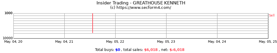 Insider Trading Transactions for GREATHOUSE KENNETH