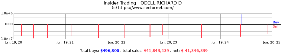 Insider Trading Transactions for ODELL RICHARD D