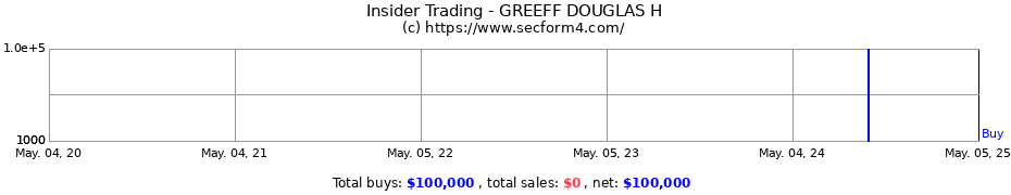 Insider Trading Transactions for GREEFF DOUGLAS H