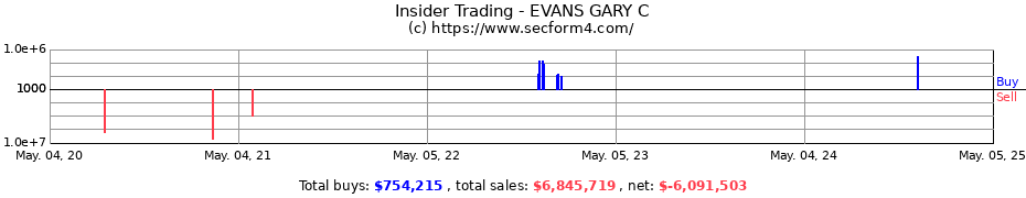Insider Trading Transactions for EVANS GARY C