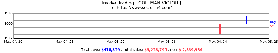 Insider Trading Transactions for COLEMAN VICTOR J