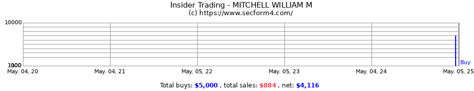 Insider Trading Transactions for MITCHELL WILLIAM M