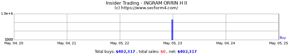 Insider Trading Transactions for INGRAM ORRIN H II